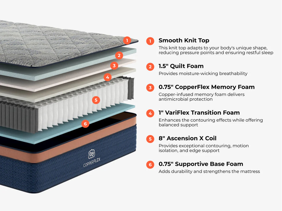 CopperFlex® Mattress Value Engineered with Copper Infusion