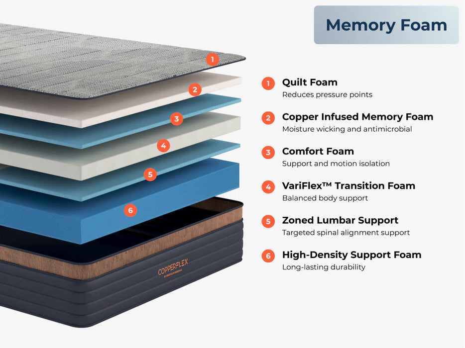 CopperFlex® Mattress Value Engineered with Copper Infusion