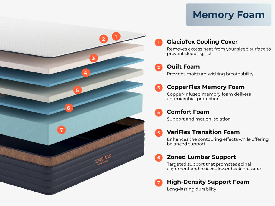 CopperFlex® Pro Mattress Value Engineered with Cool Technology