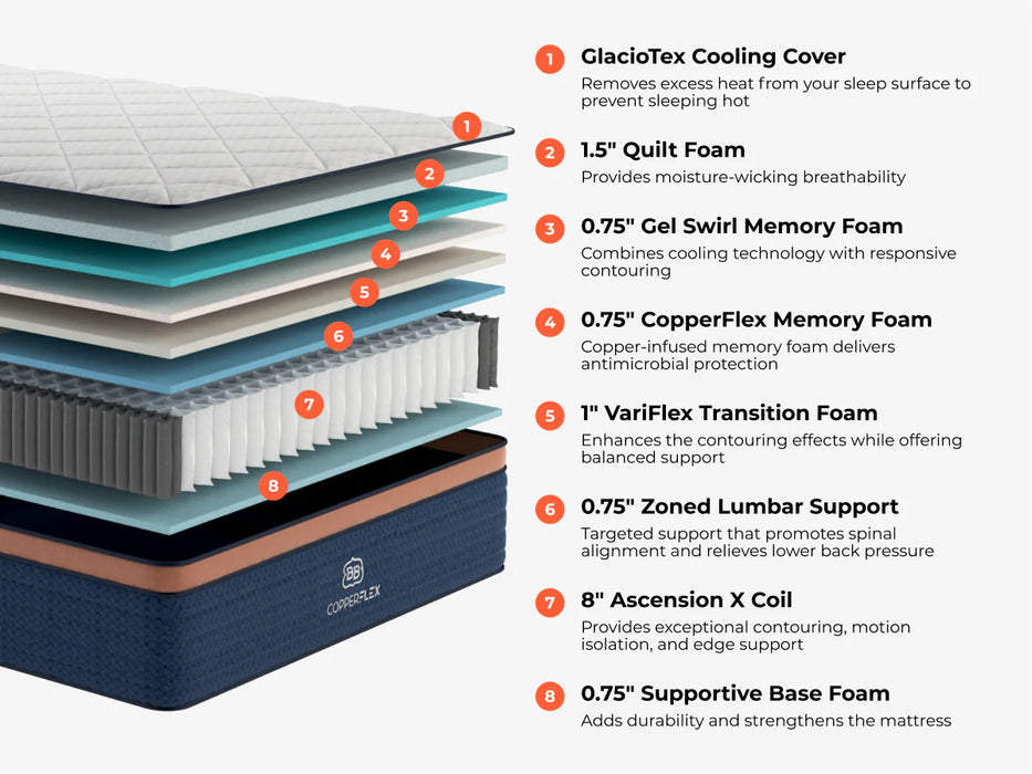 CopperFlex® Pro Mattress Value Engineered with Cool Technology