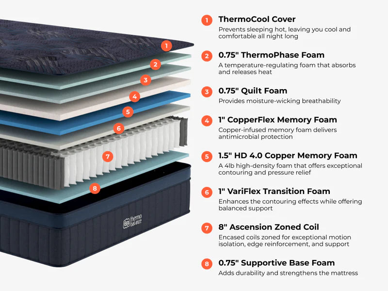 ThermoBalance Premium Mattress  Craftsmanship with Triple Cooling Technology